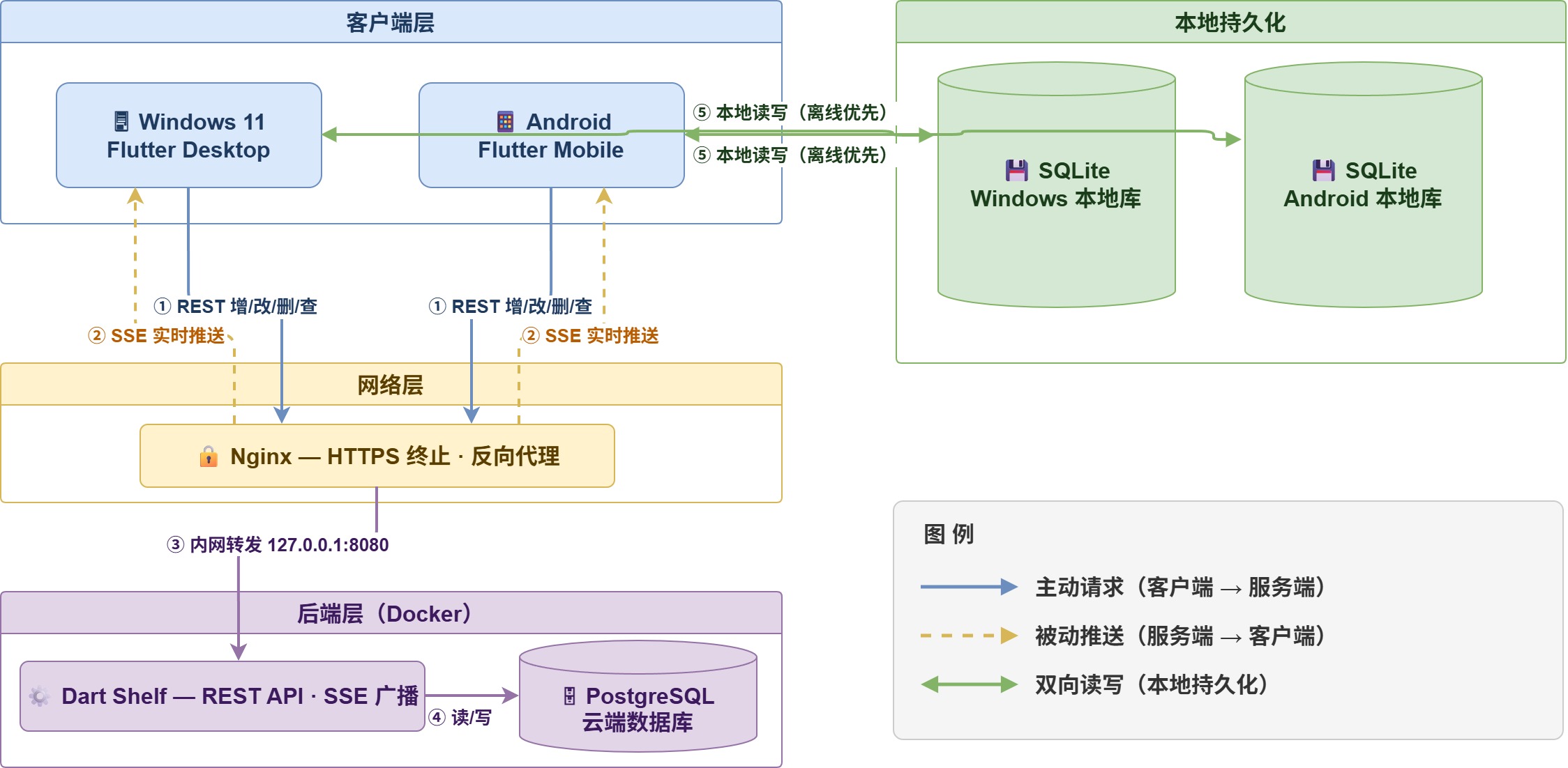 整体架构图